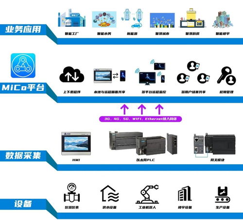 新基建之工業(yè)互聯(lián)網(wǎng) 免費(fèi)MICO網(wǎng)絡(luò)技術(shù)服務(wù)，你用了嗎？