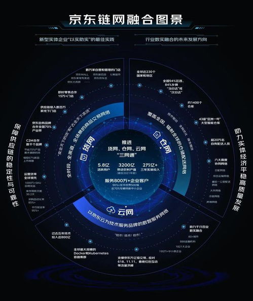 京東躍居世界500強(qiáng)第46位 鏈網(wǎng)融合驅(qū)動行業(yè)穩(wěn)定發(fā)展