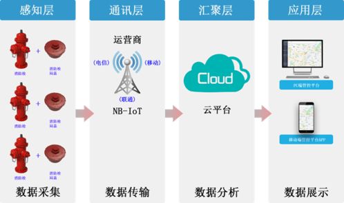 產(chǎn)品介紹 NB-IoT物聯(lián)網(wǎng)智能消防栓悶蓋及其數(shù)據(jù)處理服務