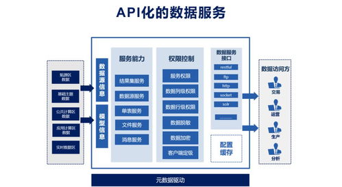 數(shù)據(jù)服務化 打通企業(yè)數(shù)據(jù)應用的“最后一公里”